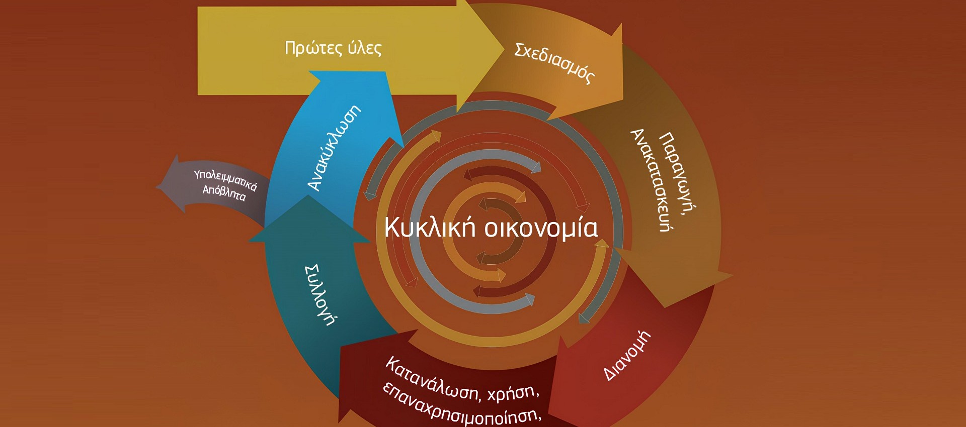 Κυκλική Οικονομία: Τι είναι, πώς γίνεται και ποια τα οφέλη της